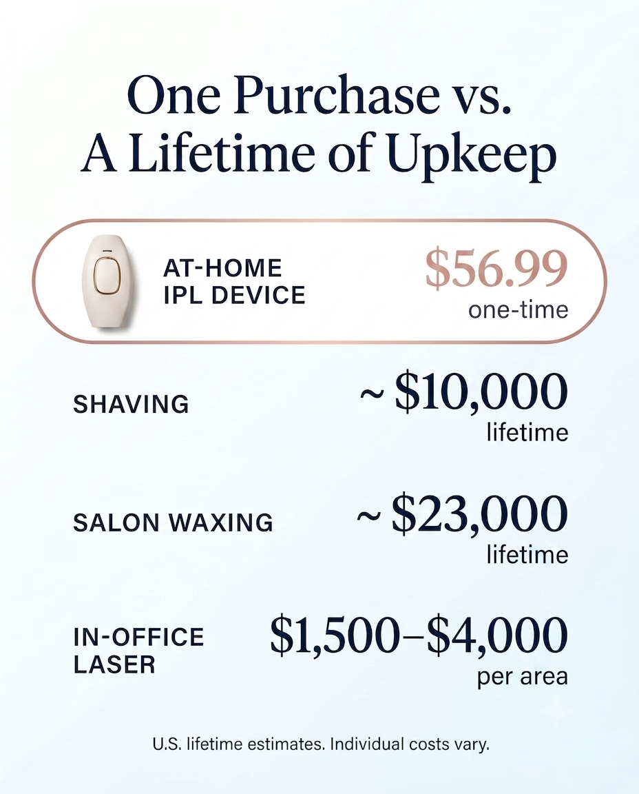 IPL Laser Hair Removal Device for Women – At-Home Permanent